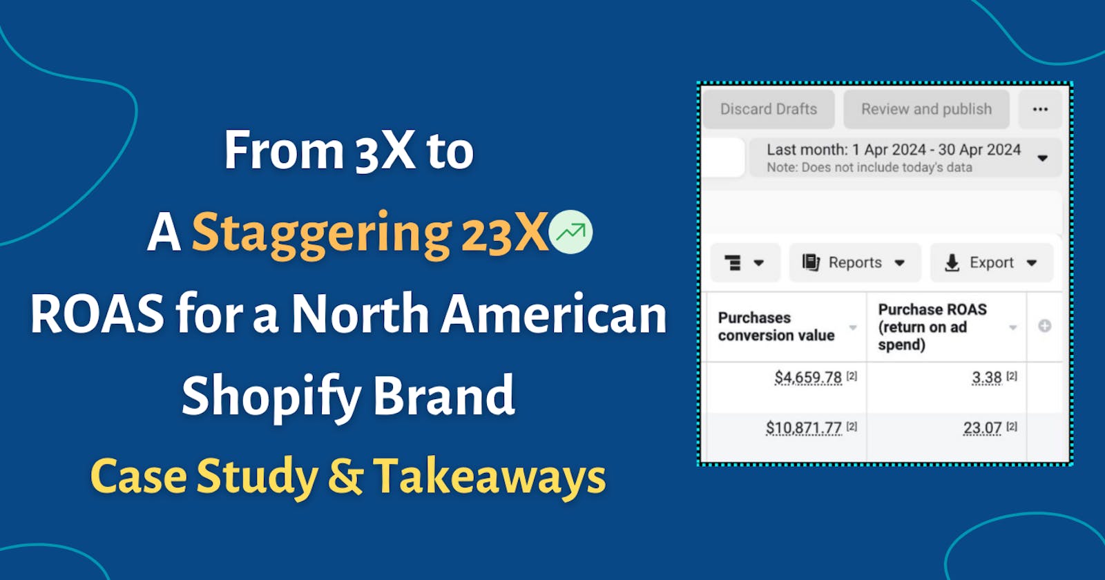 How I Increased ROAS from 3X to 23X for a North American Shopify brand [Case Study]