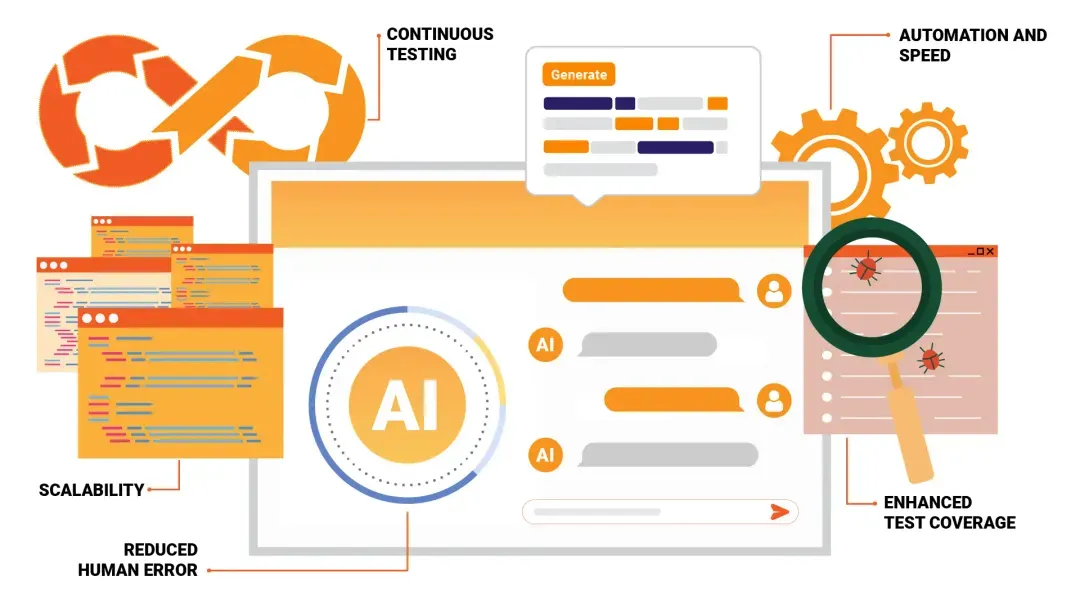 The Guide to Integrating Generative AI into Unified Continuous Testing Platforms