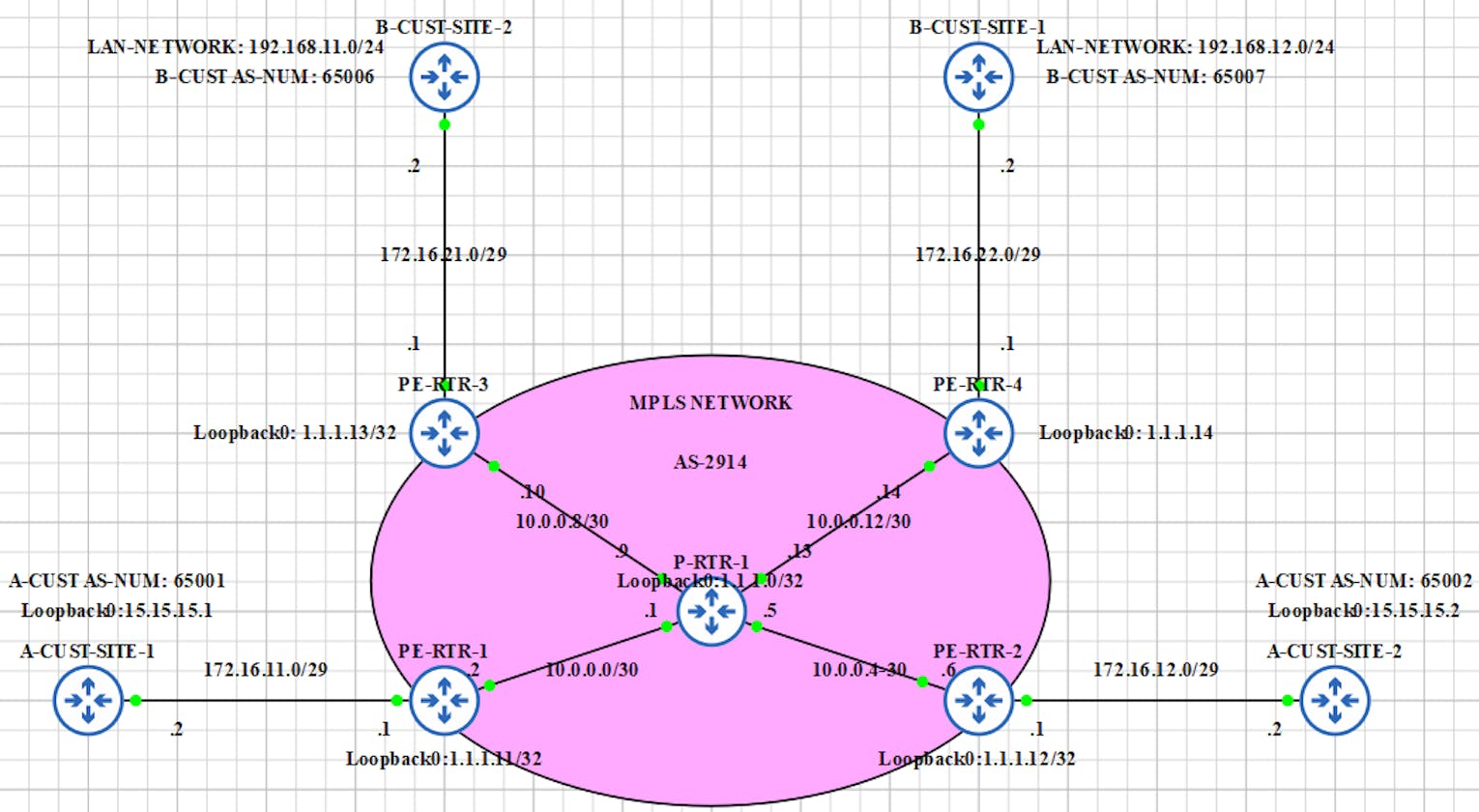Configuring MPLS L3 VPN with Route Reflector on Cisco using GNS3