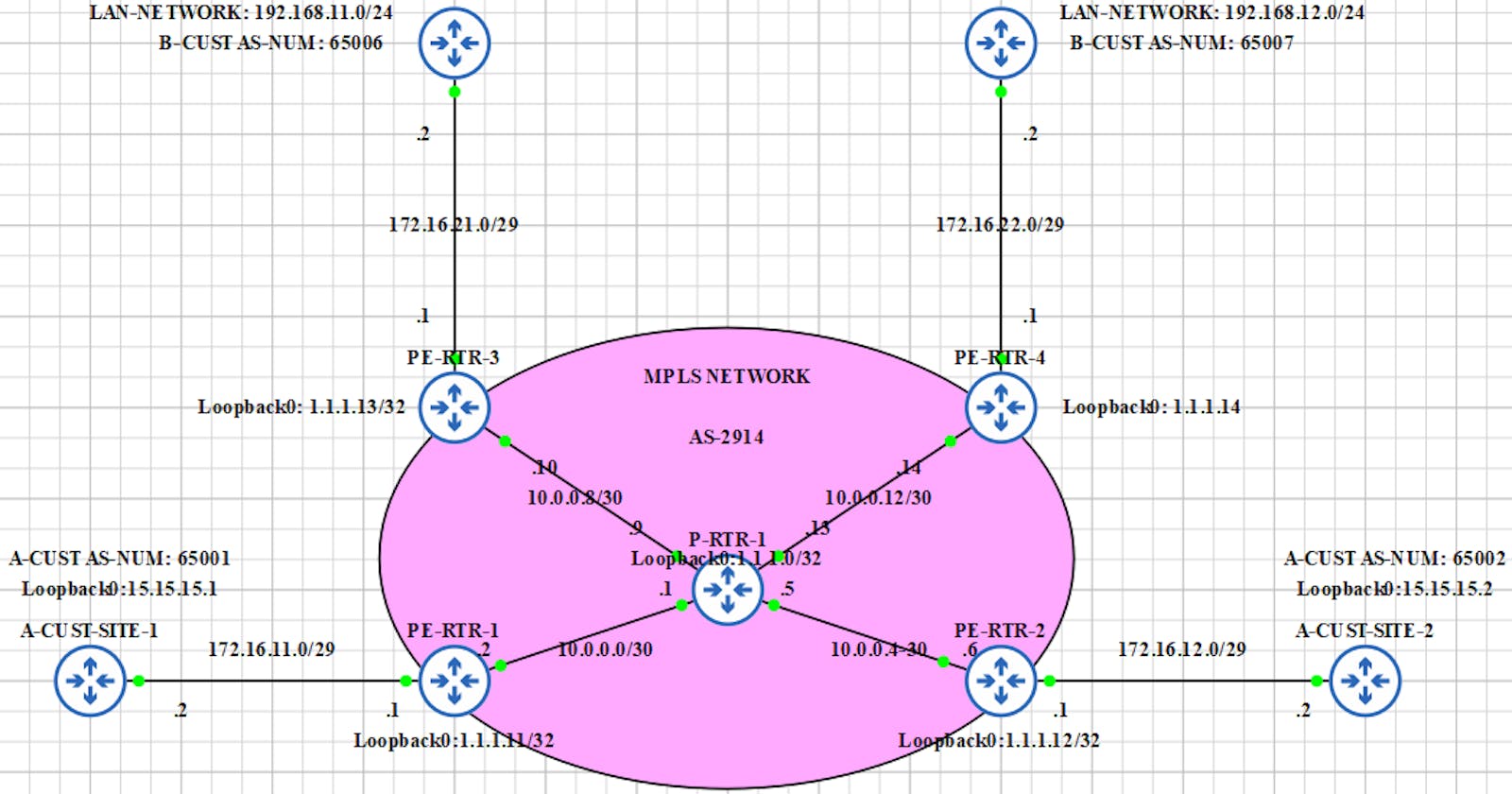 Configuring MPLS L3 VPN with Route Reflector on Cisco using GNS3