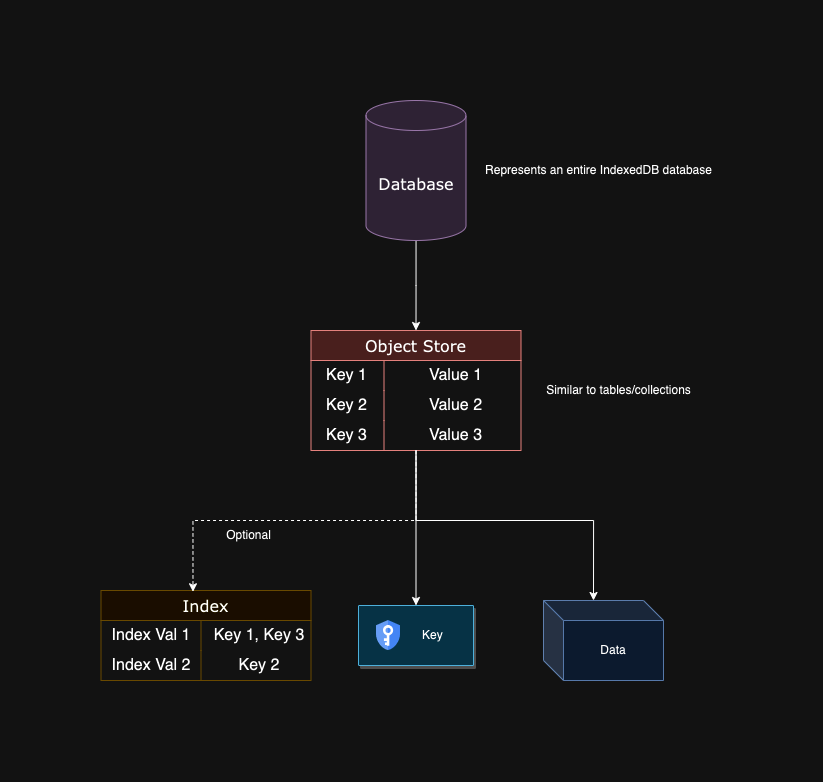 Block diagram showing the building blocks of IndexedDB