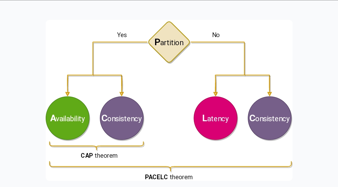 System Design Interview Basics: CAP vs. PACELC