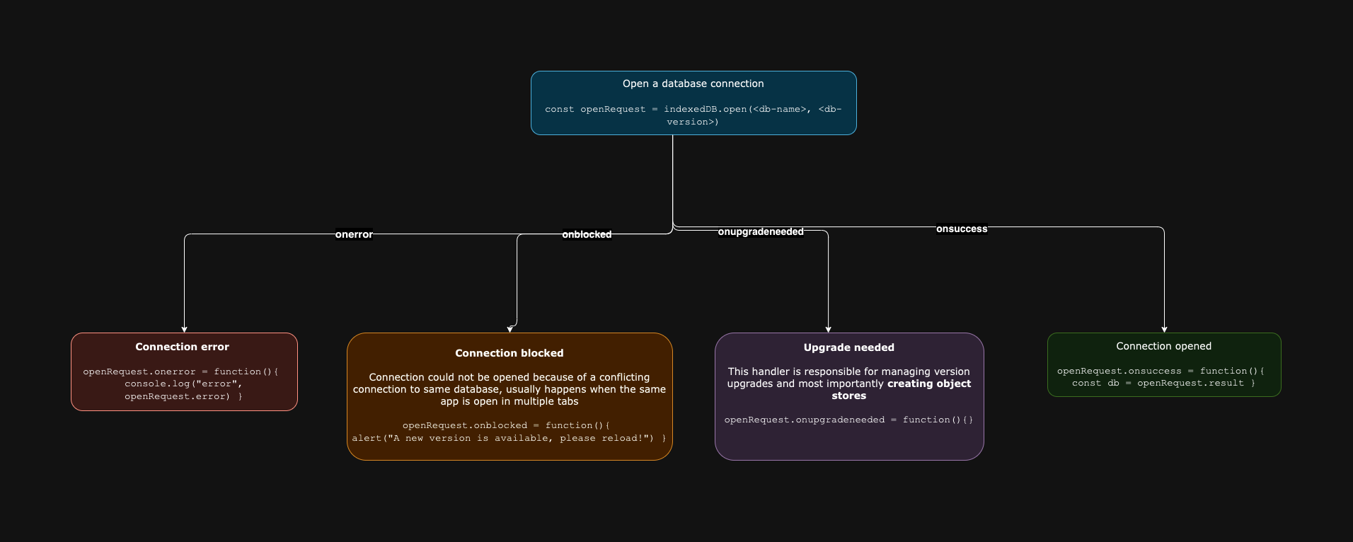 Block diagram for indexedDB creation phase