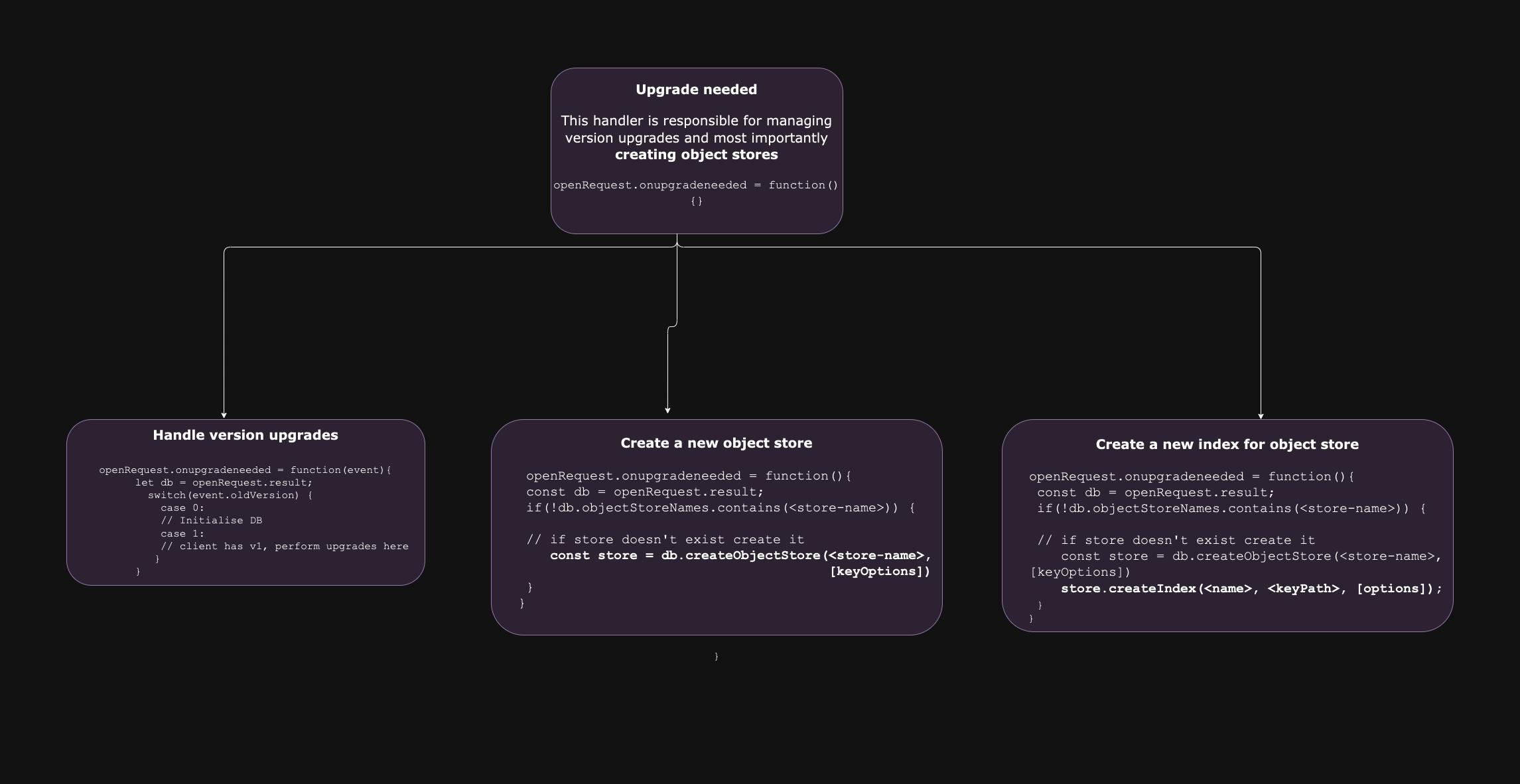 Upgrade needed block diagram