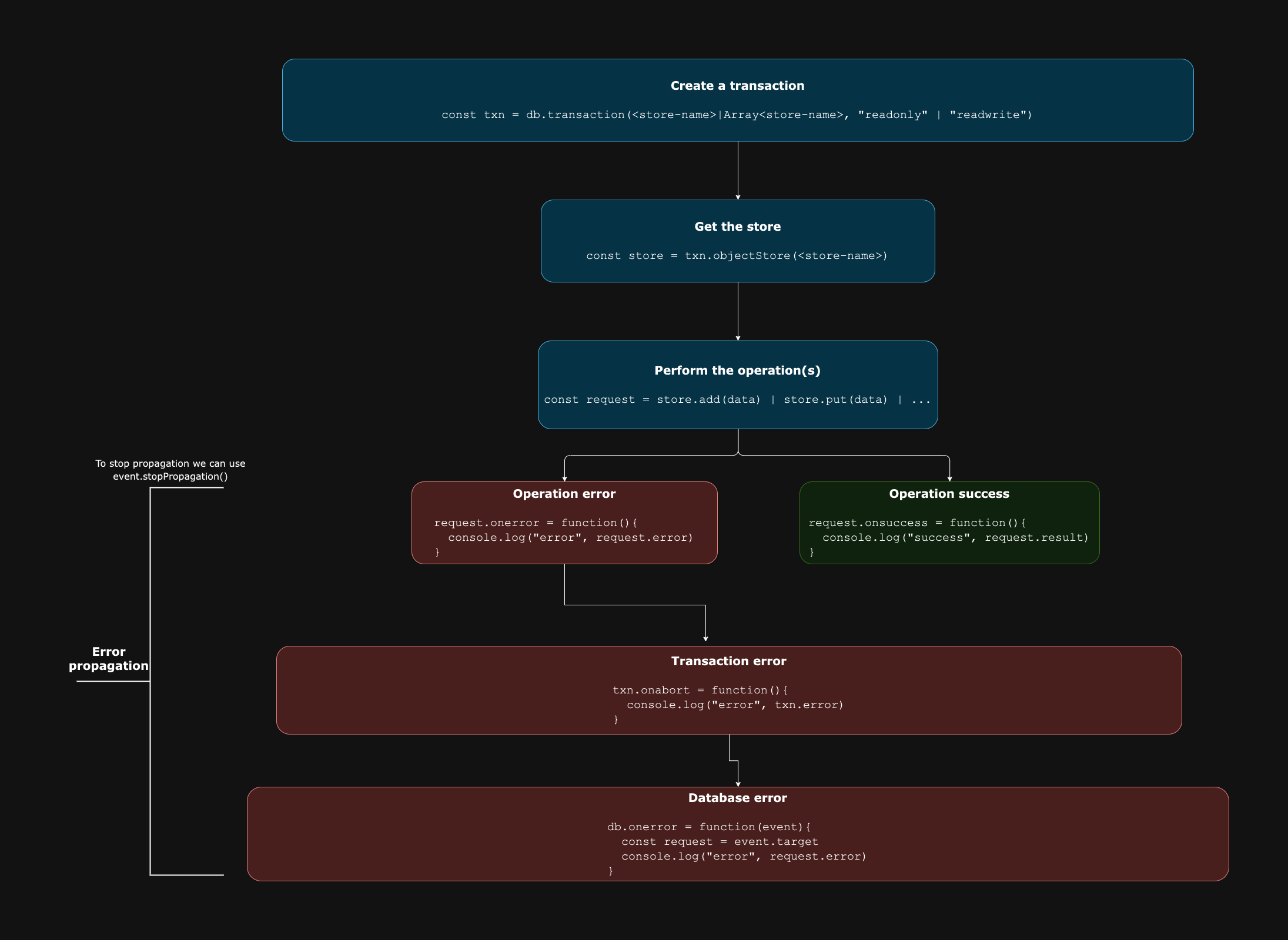 Transaction steps