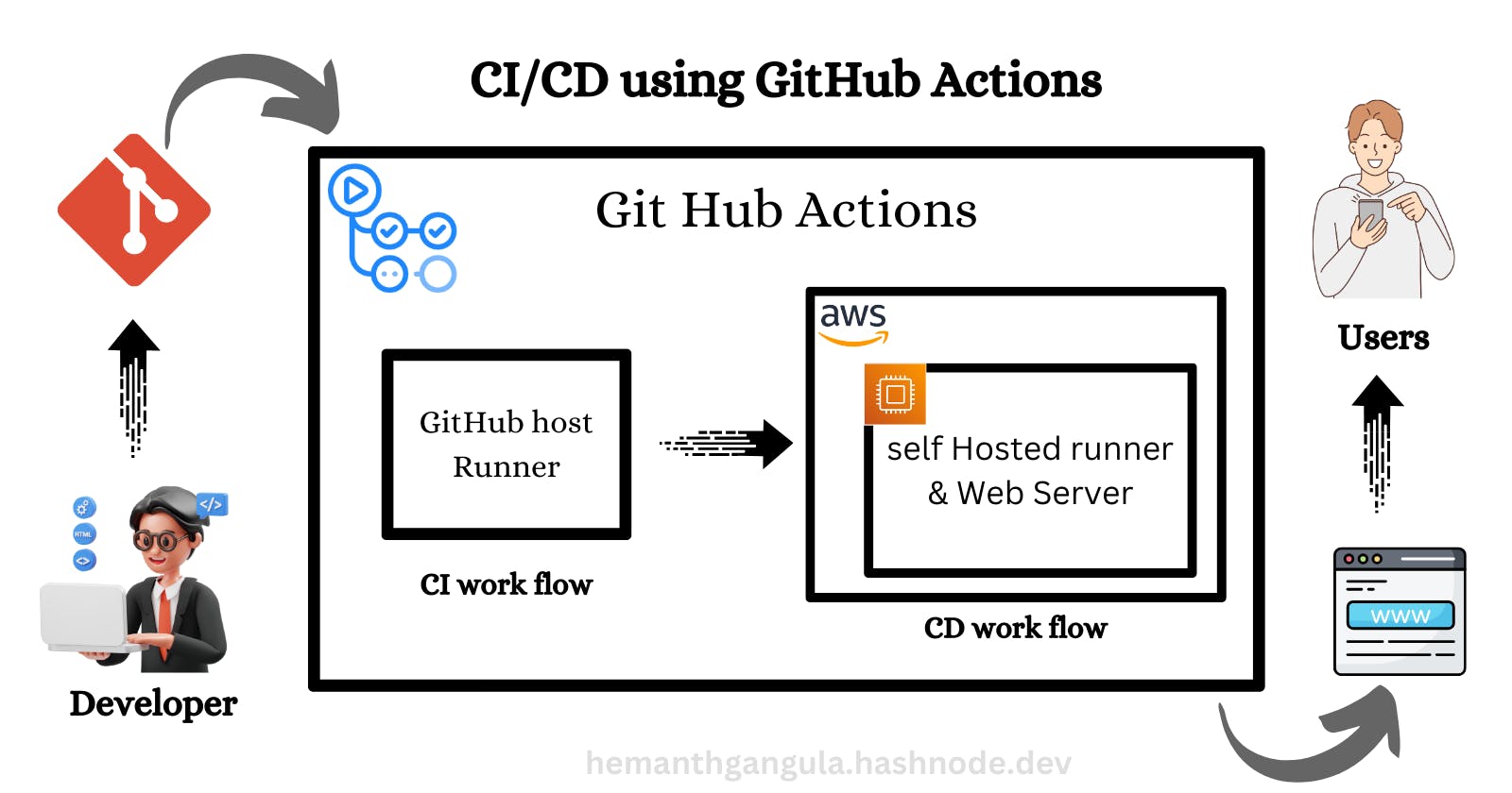 Efficient Deployment with GitHub Actions & EC2: A CI/CD Journey