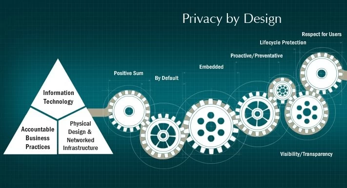 Privacy by Design