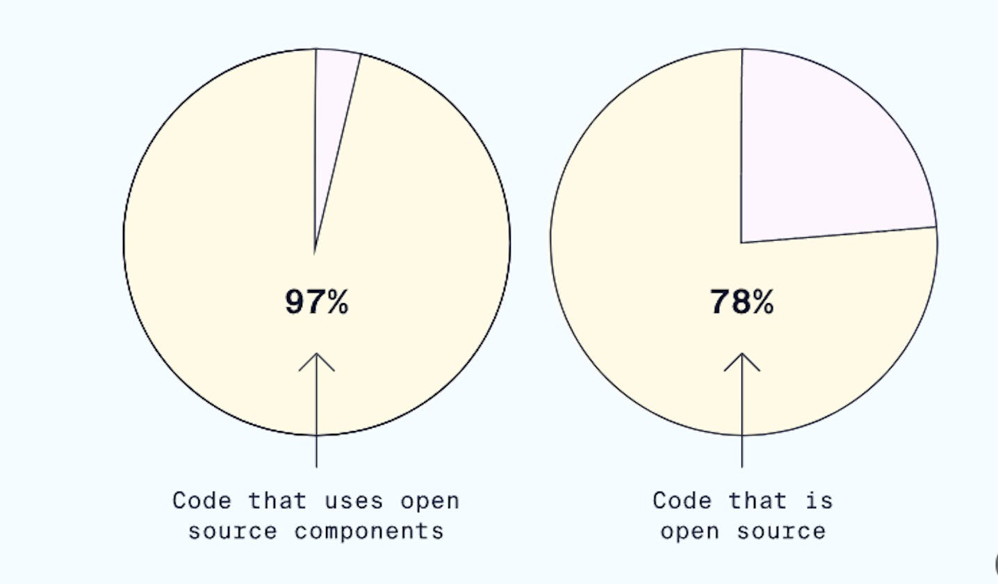 My D's P's L's Js _ Day3 _ Git & GitHub (3); Open Source (3); Other Developments (3).