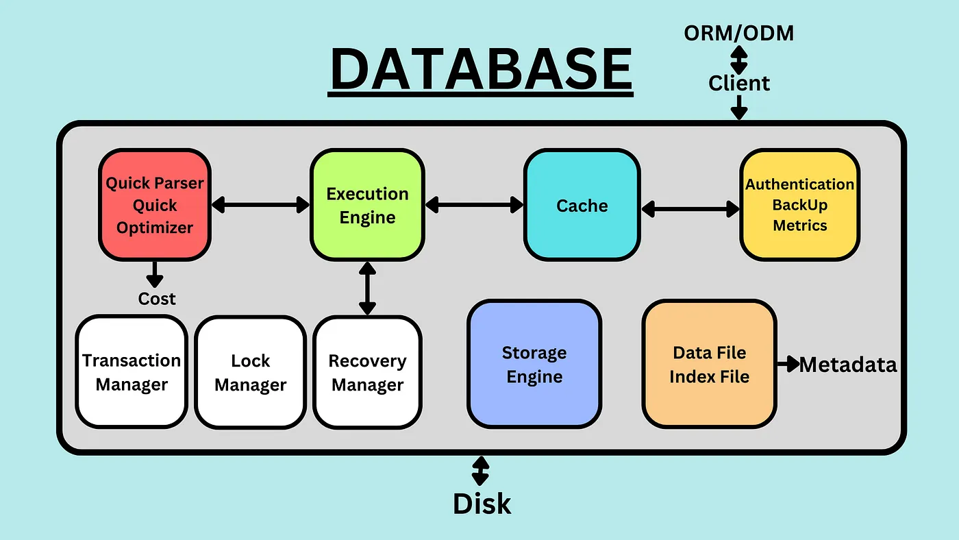 Types of Databases(Autonomous/Non Autonomous/Federation/Multidatabase)