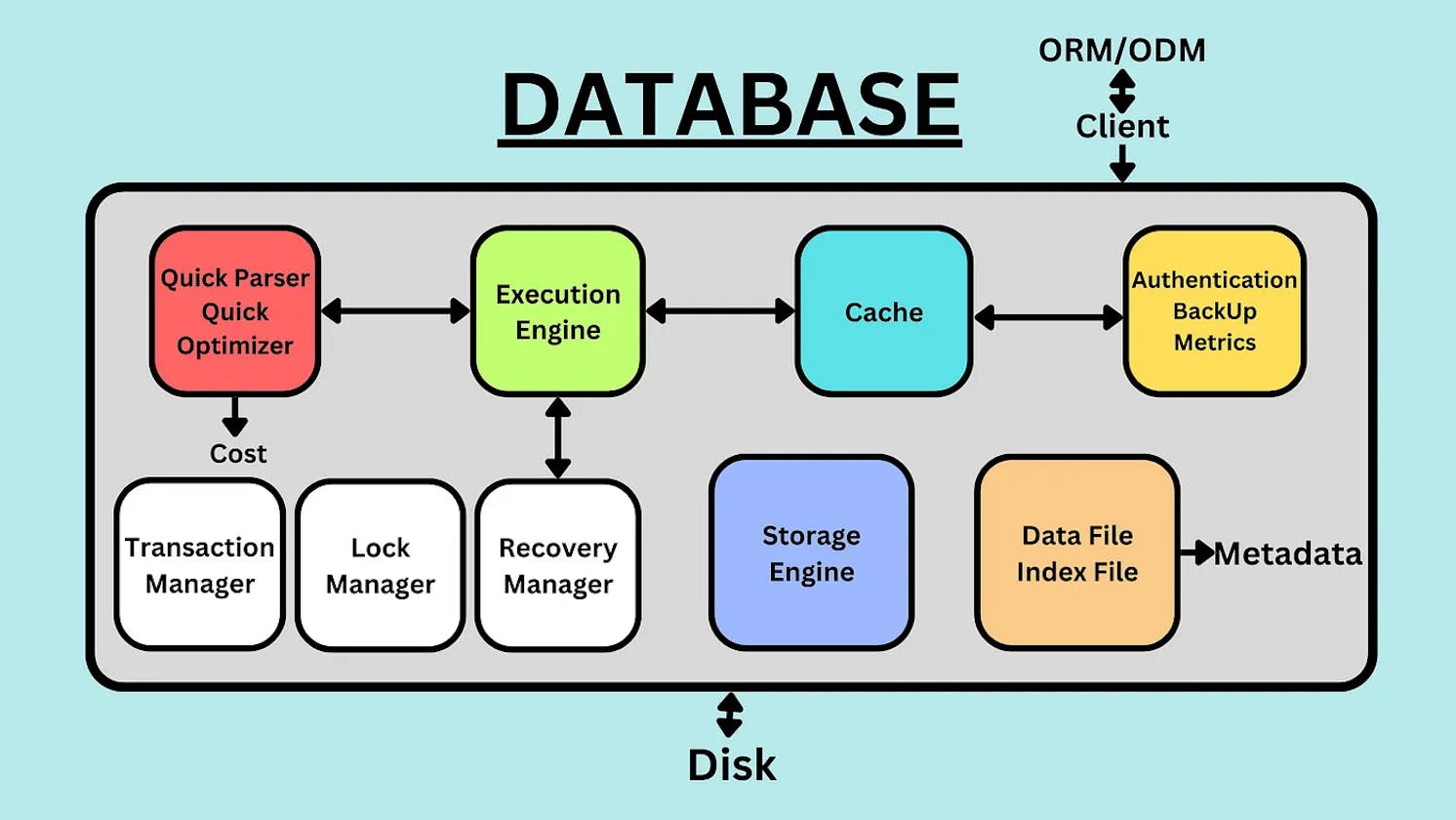 Types of Databases(Autonomous/Non Autonomous/Federation/Multidatabase)