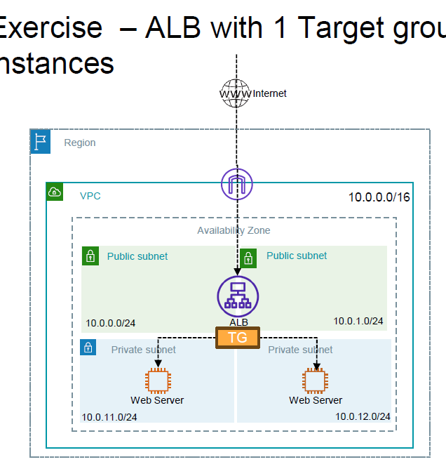 Optimizing Traffic Flow: Exploring Application Load Balancer Case Studies with Target Groups and EC2 Instances