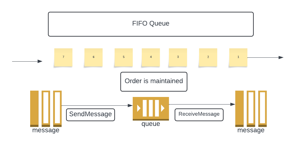 Learning AWS Day by Day — Day 56 — Amazon SQS — FIFO queues