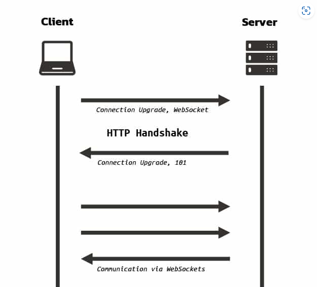 Understanding WebSocket and creating from Scratch with JavaScript