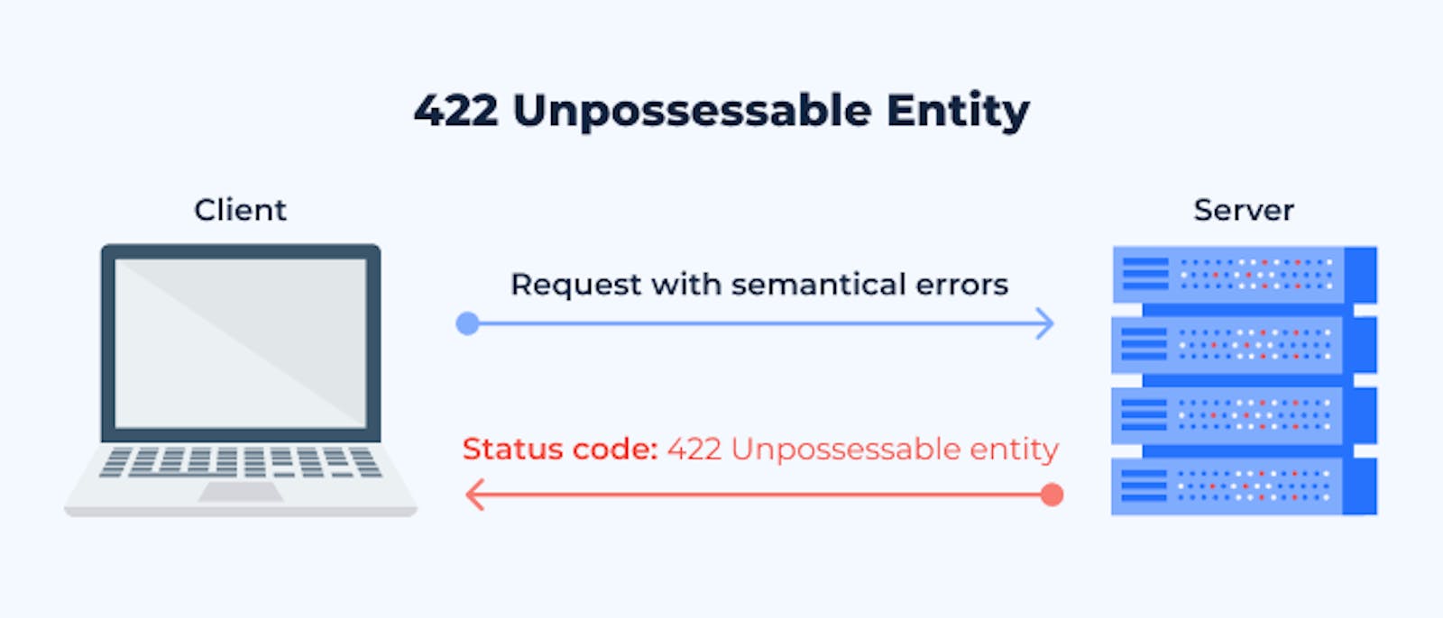 What is a 422 - Unprocessable Entity/Content?