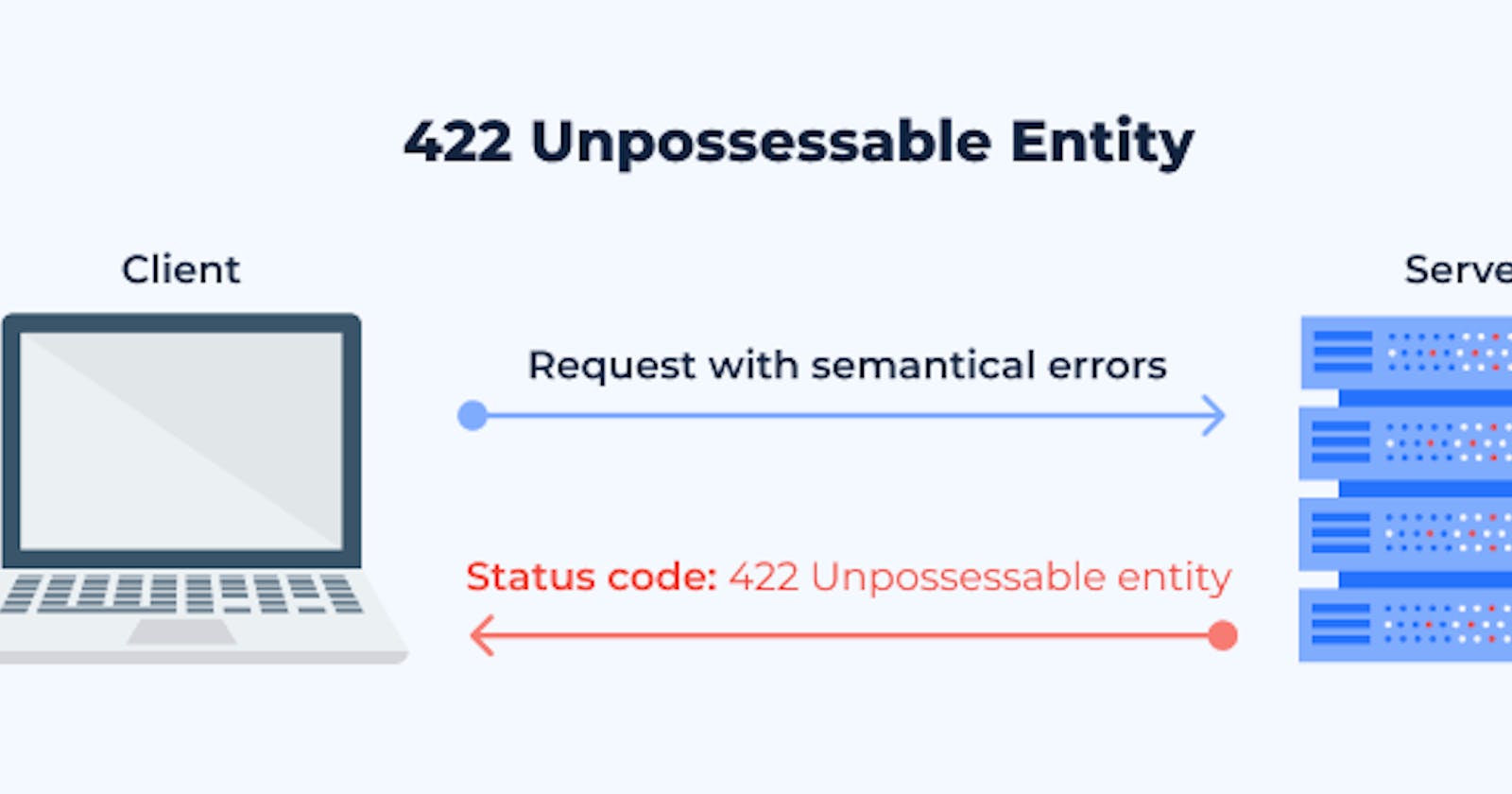 What is a 422 - Unprocessable Entity/Content?