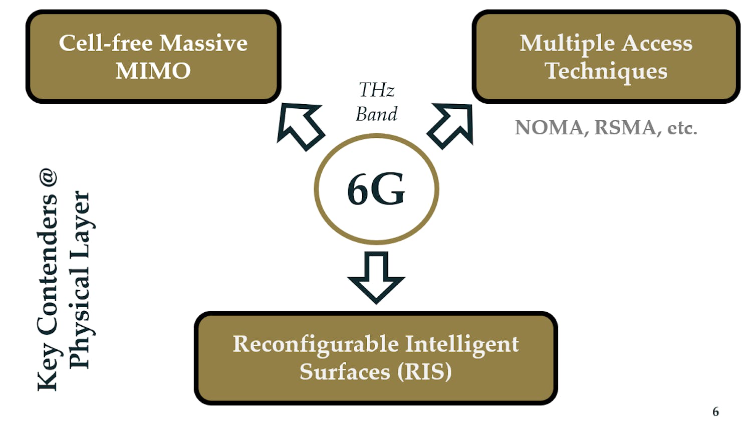 NOMA: Revolutionizing Connections in the 6G Era