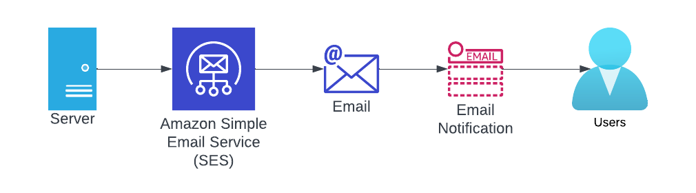 Learning AWS Day by Day — Day 57 — Amazon Simple Email Service