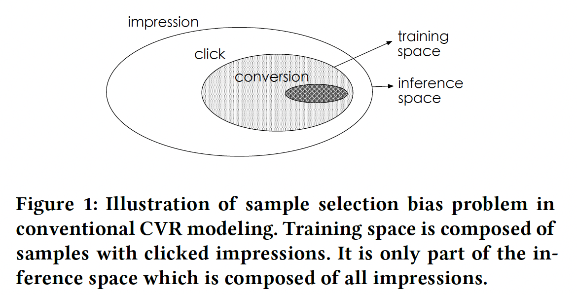 Sample Selection Bias(SSB) - Entire Space Multi-Task Model: An Effective Approach for Estimating Post-Click Conversion Rate