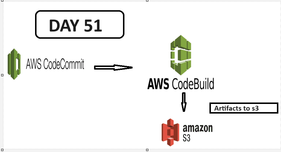 Day 51: Your CI/CD pipeline on AWS - Part 3 🚀 ☁