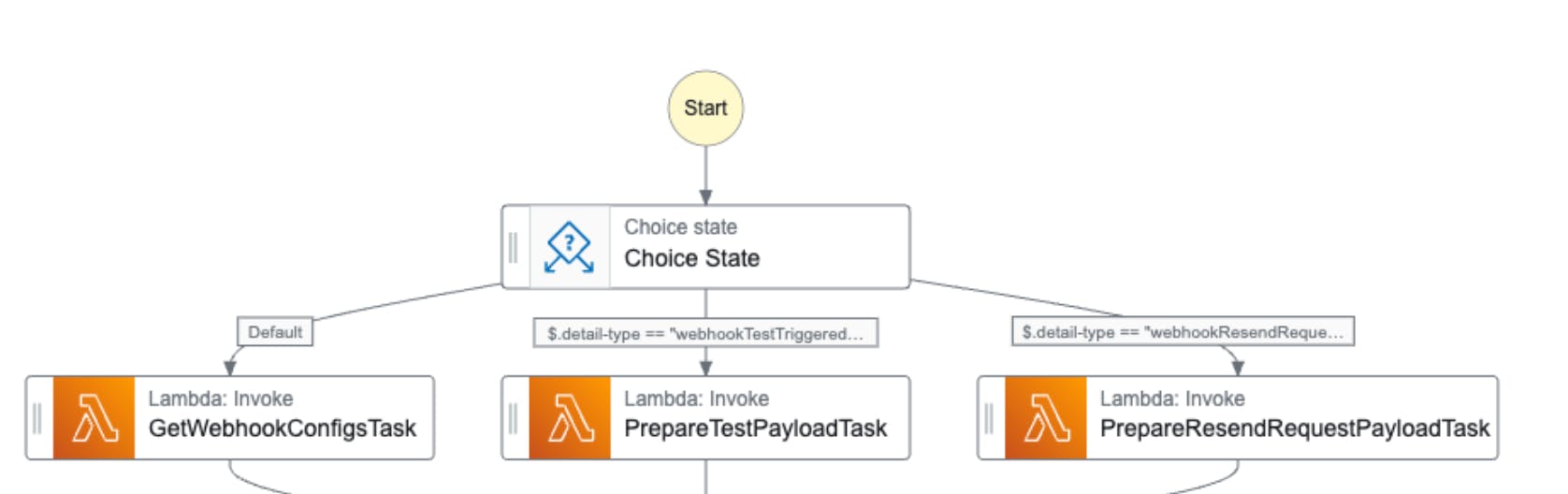 Flowchart showing a decision-making process starting with "Start", leading to a "Choice State" that branches into three Lambda function tasks based on webhook configurations and conditions.