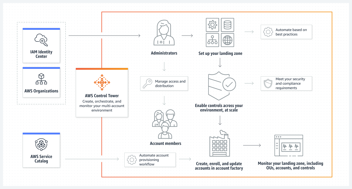 Understanding AWS Control Tower: Your Gateway to Cloud Governance Part 1