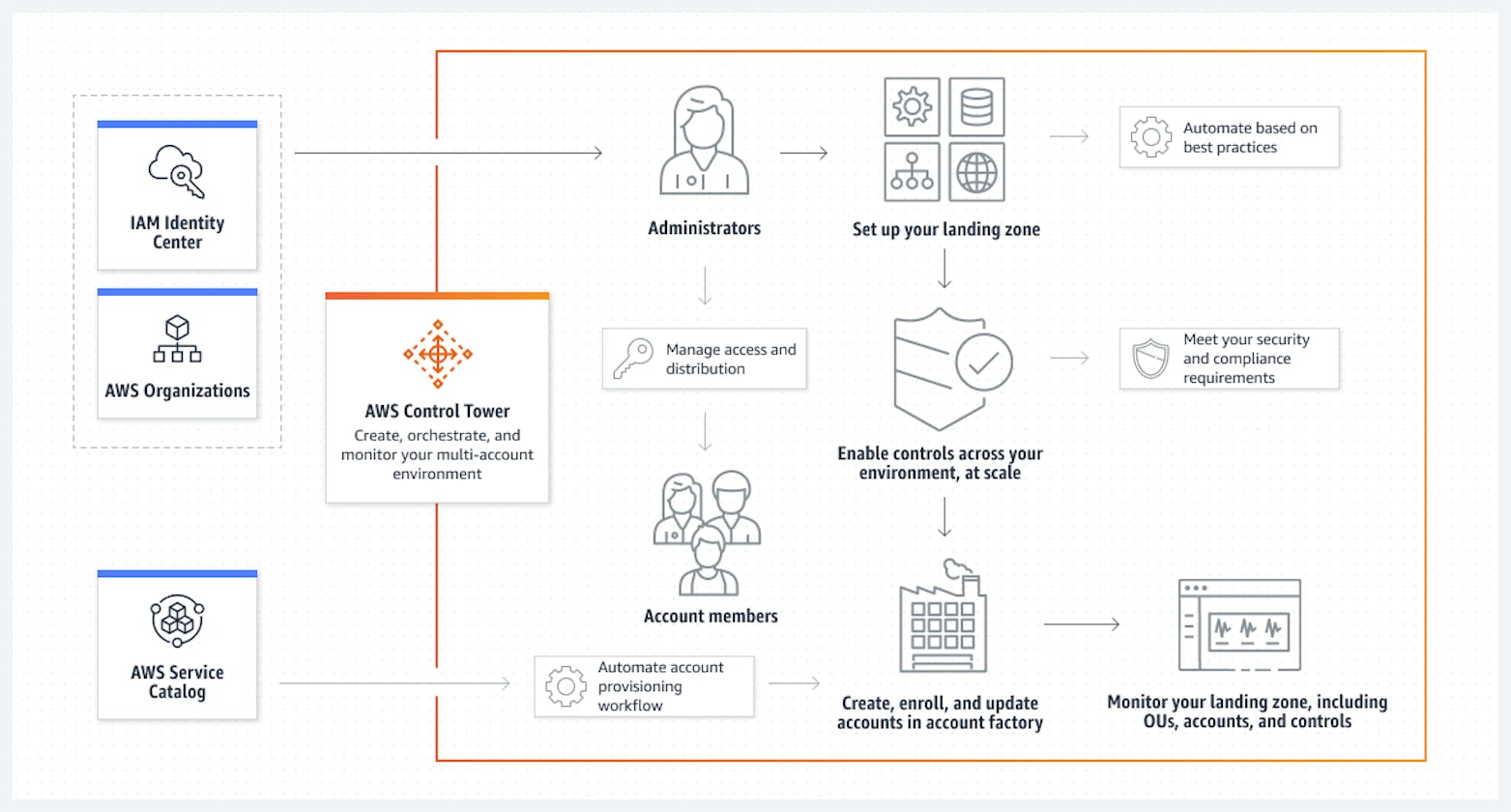Understanding AWS Control Tower: Your Gateway to Cloud Governance Part 1