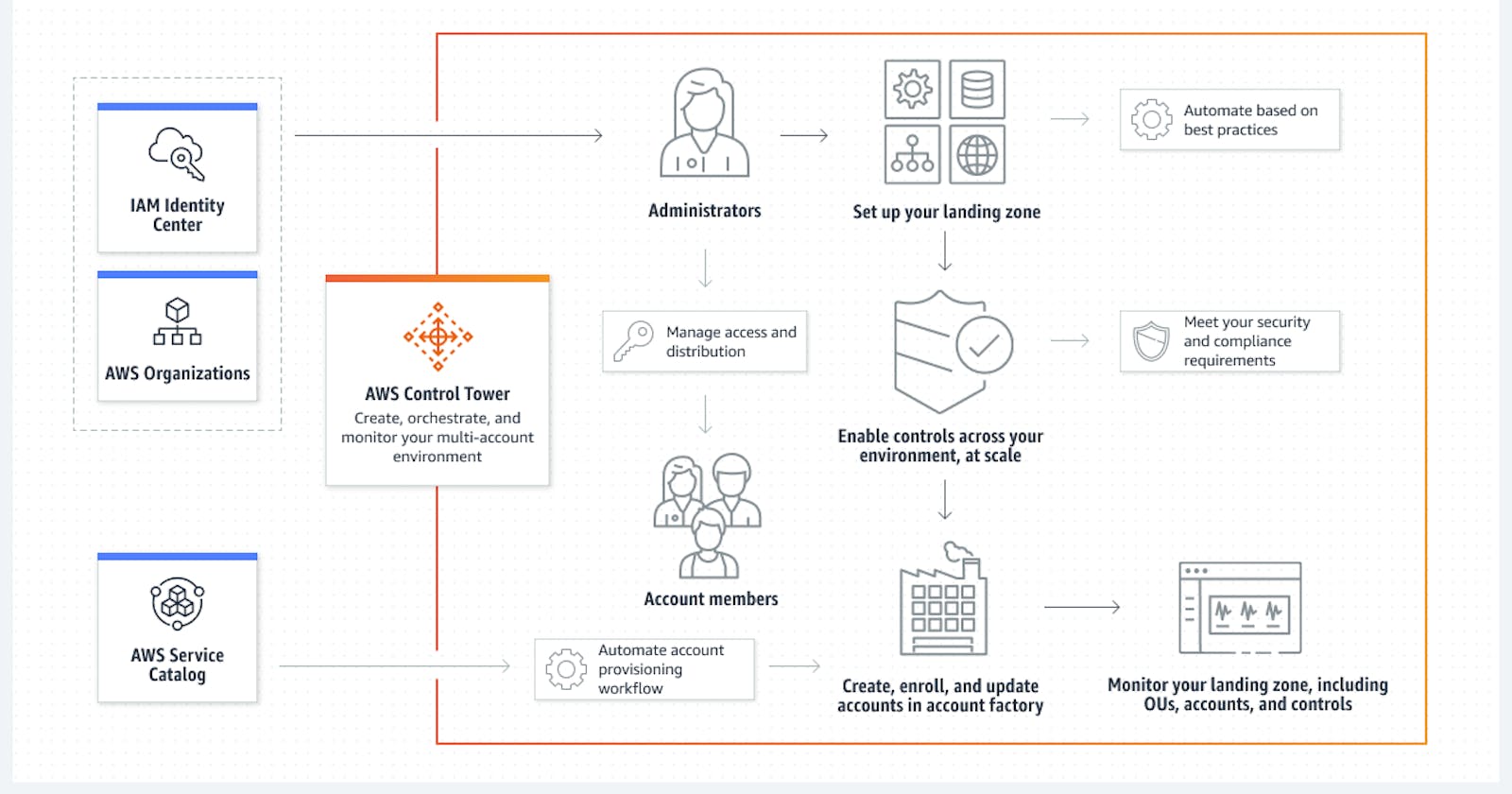 Understanding AWS Control Tower: Your Gateway to Cloud Governance Part 1