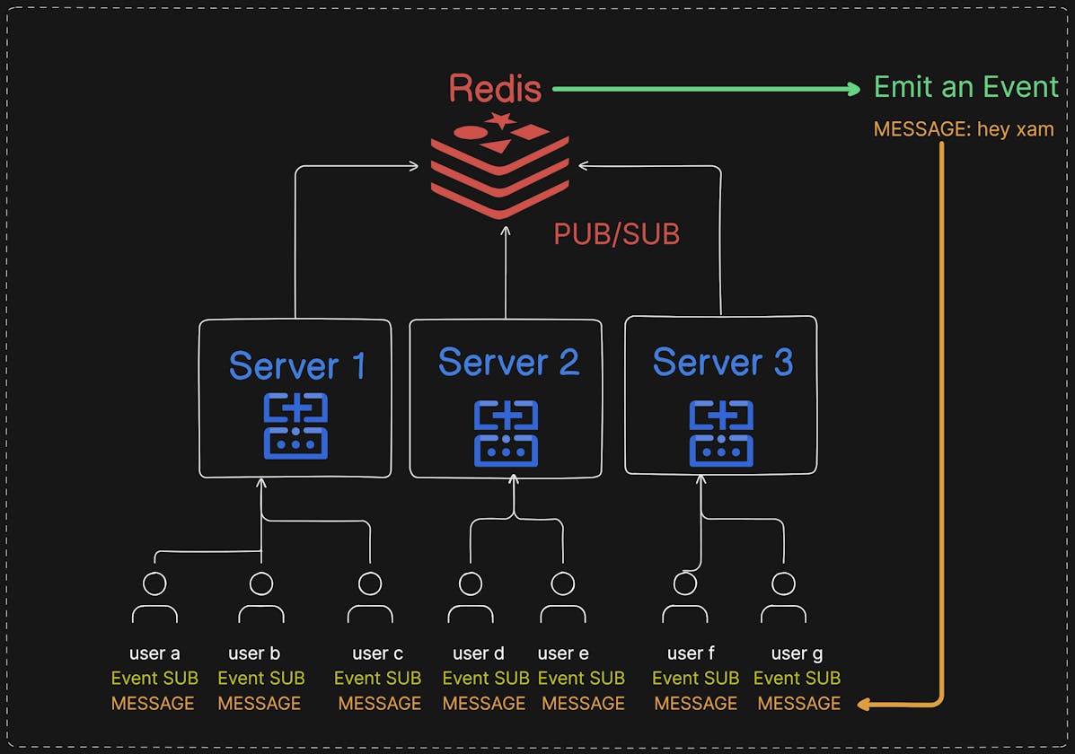 Scaling Real-Time Communication with Redis Pub/Sub and Socket.IO