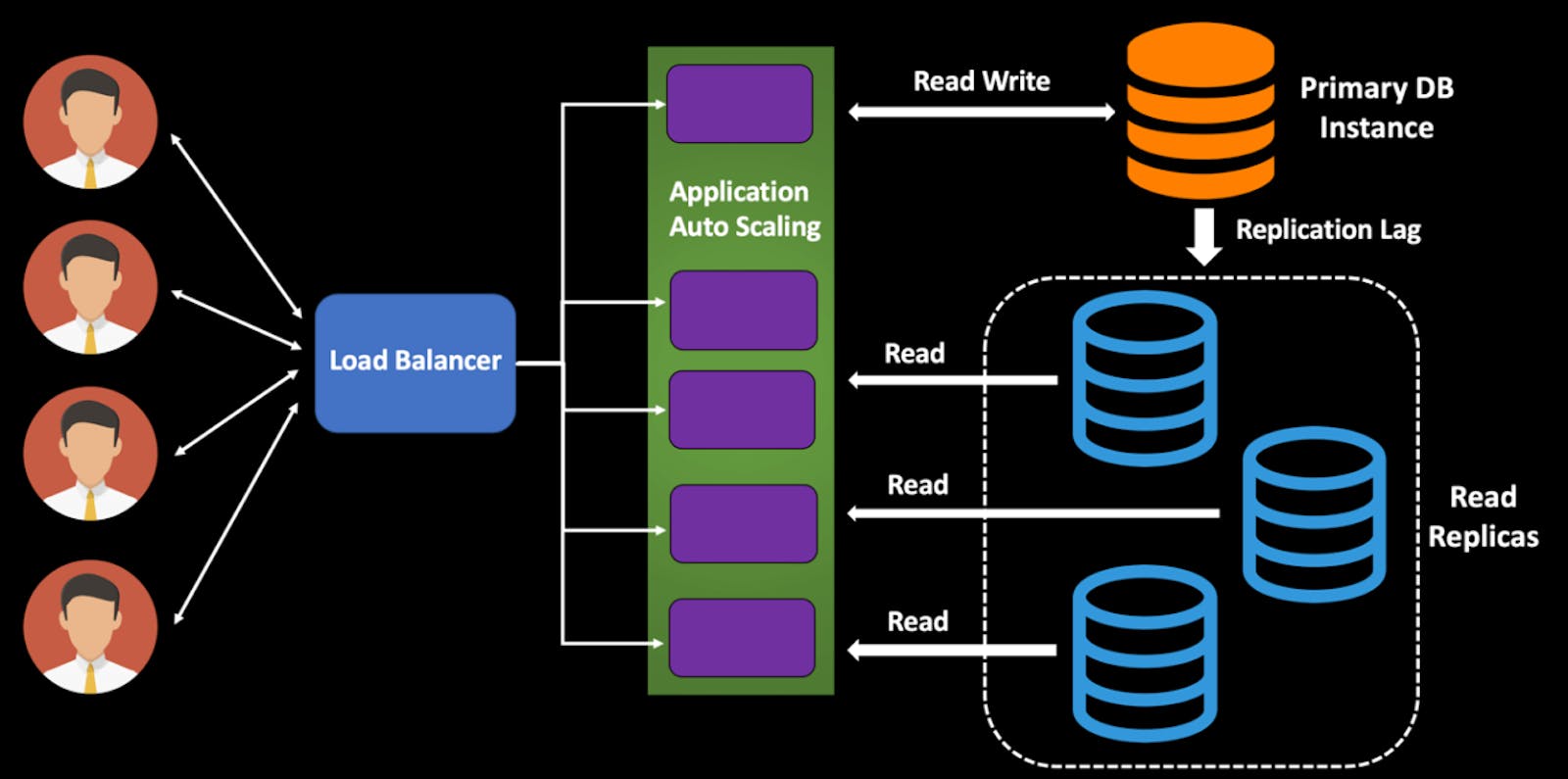 Exploring Read Replicas in Database Systems
