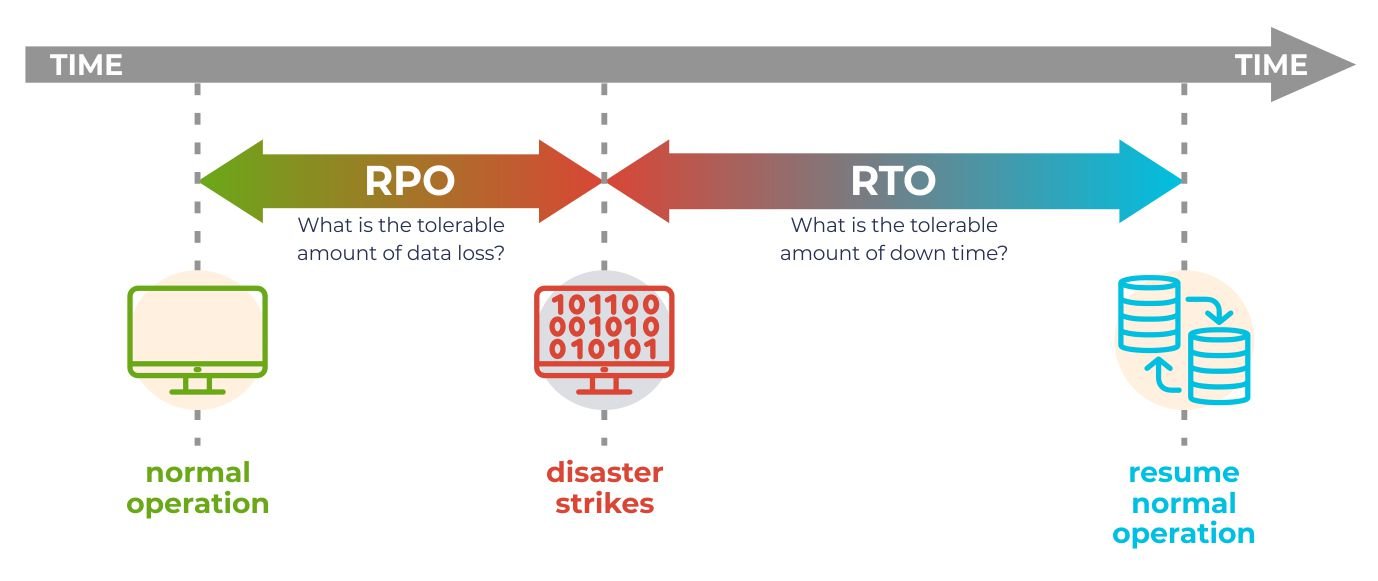 Understanding RPO and RTO in Disaster Recovery