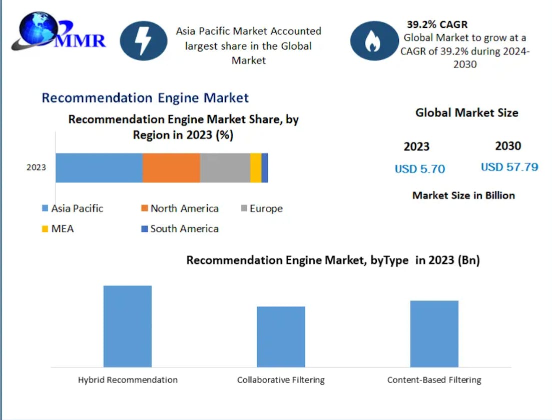 Recommendation Engine Market Analysis of Production, Future Demand, Sales and Consumption Research Report to 2030