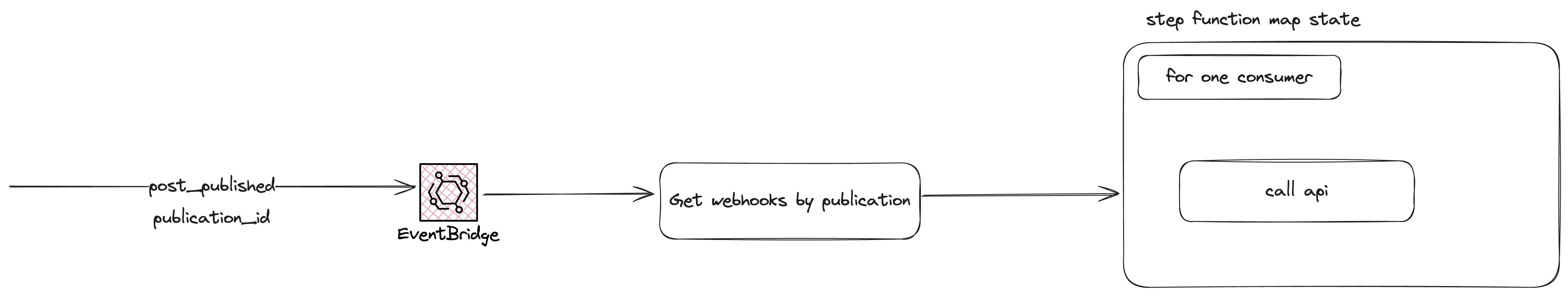 Flowchart illustrating a process where a post publication triggers an EventBridge, which then retrieves webhooks by publication, followed by a step function map state that includes actions for one consumer and an API call.