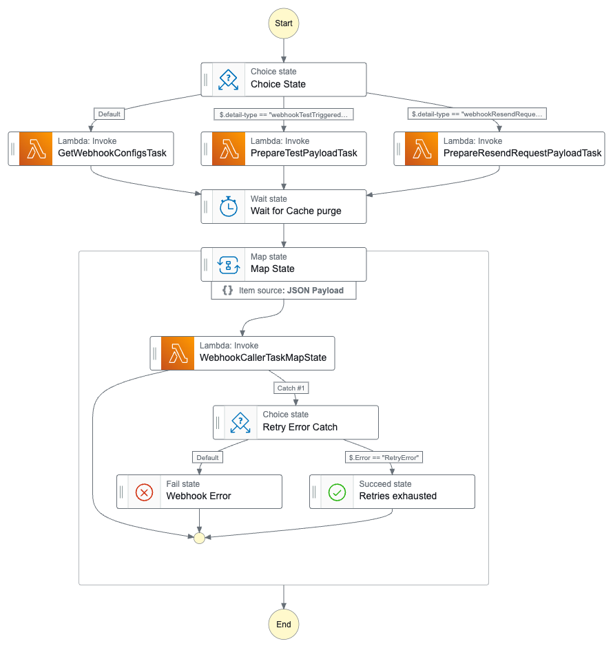 Flowchart diagram illustrating a webhook processing workflow with various states including decision points, lambda function invocations, wait states, and error handling.