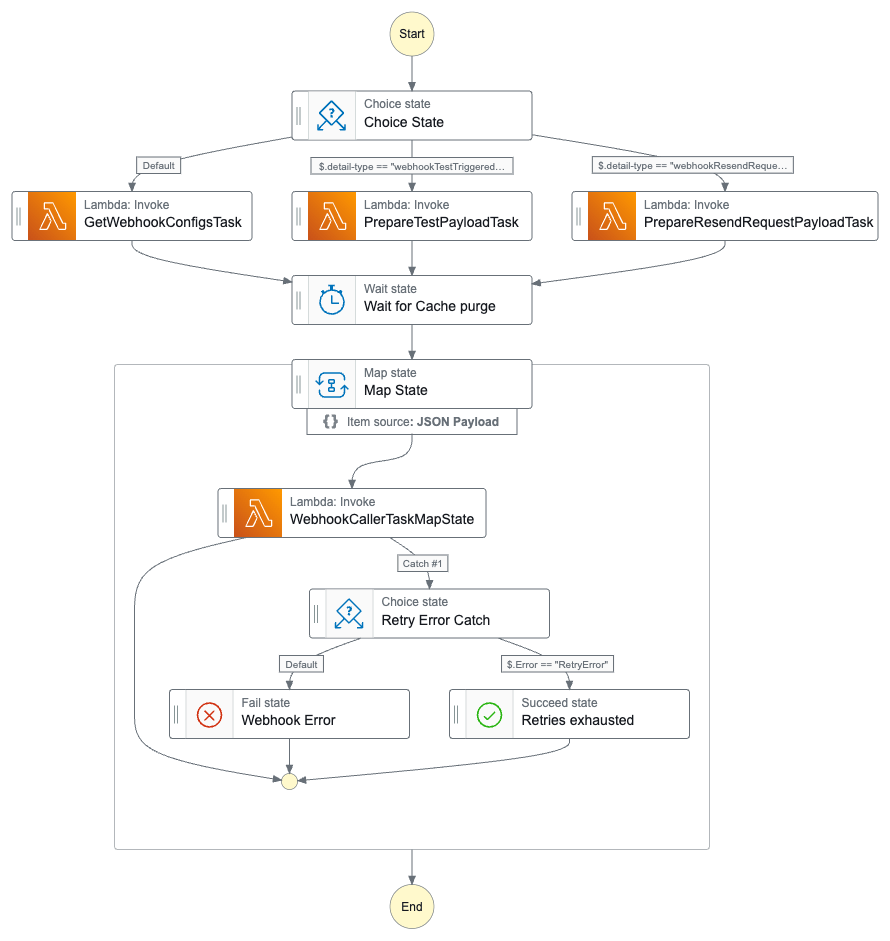 Flowchart diagram illustrating a webhook processing workflow with various states including decision points, lambda function invocations, wait states, and error handling.