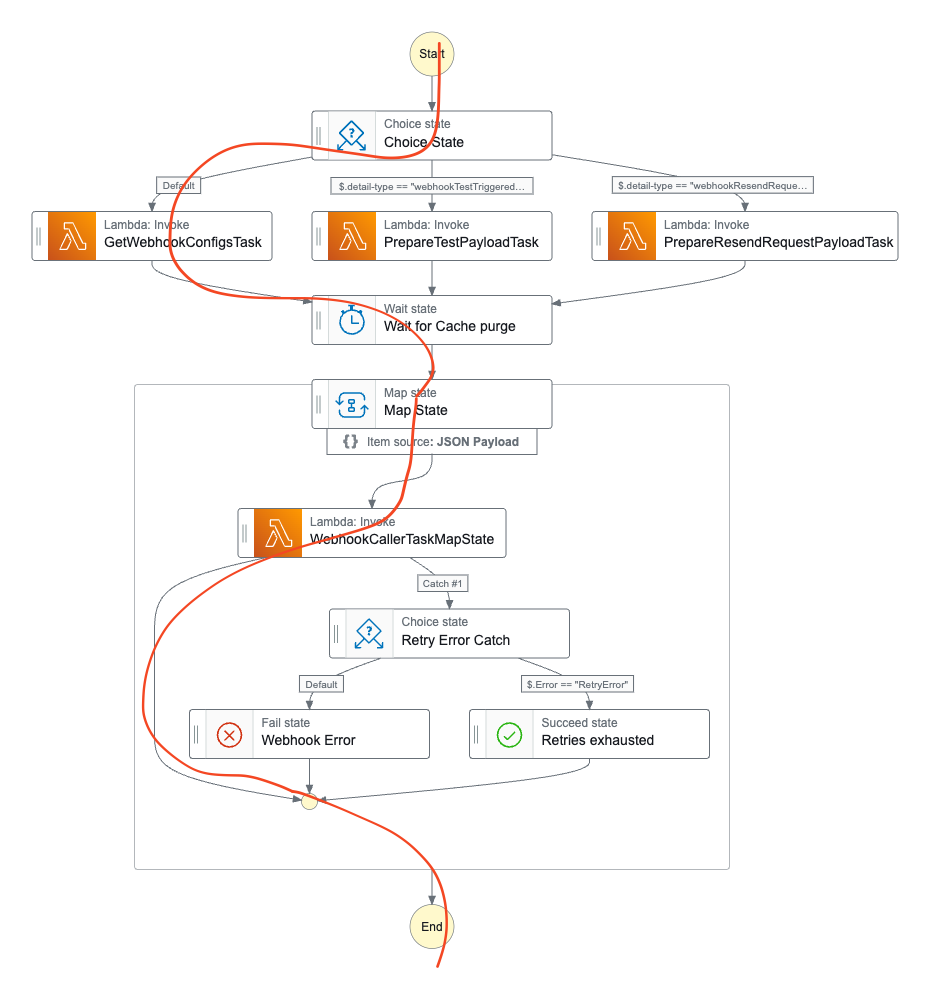 Flowchart depicting a state machine workflow for a webhook process, including tasks like invoking Lambda functions, handling choices, retries, and error management, leading to an end state.