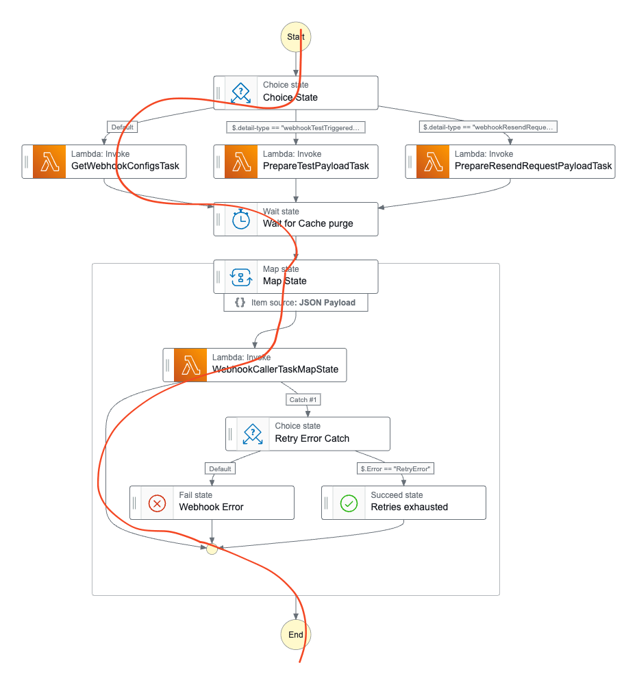 Flowchart depicting a state machine workflow for a webhook process, including tasks like invoking Lambda functions, handling choices, retries, and error management, leading to an end state.