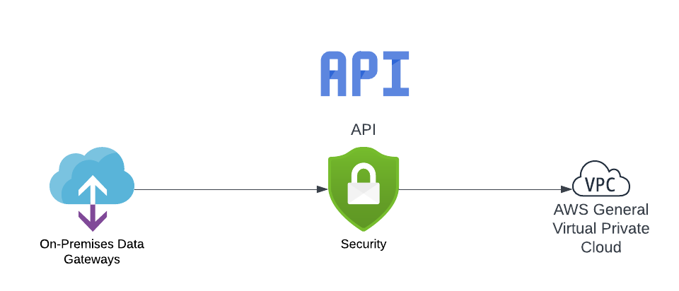 Learning AWS Day by Day — Day 58 — Security in API Gateway