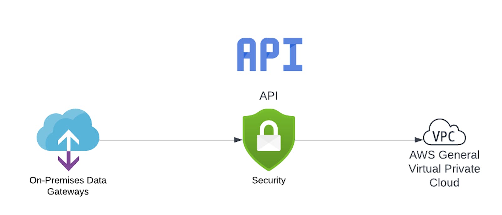 Learning AWS Day by Day — Day 58 — Security in API Gateway