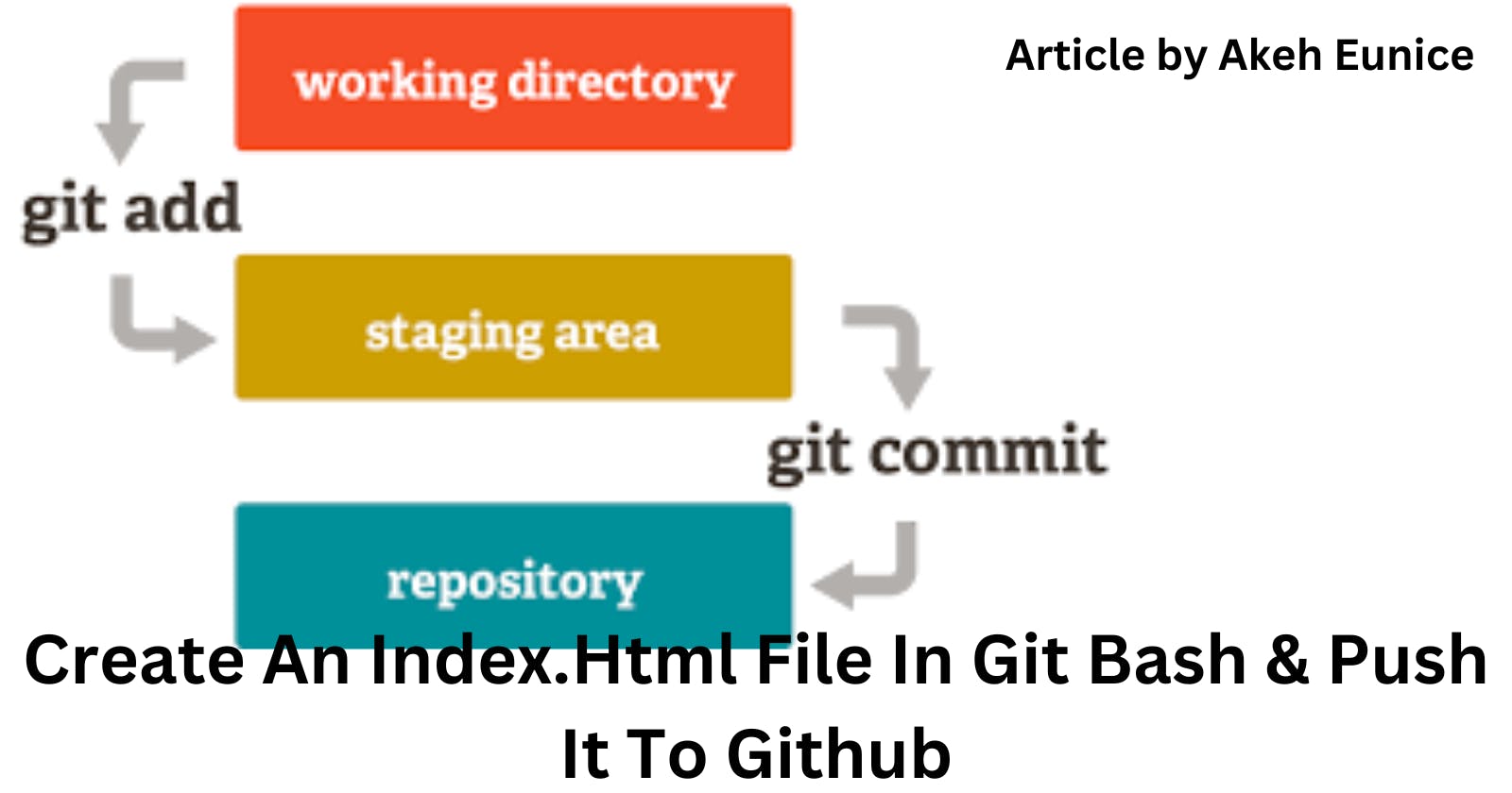 Create An Index.Html File In Git Bash & Push It To Github