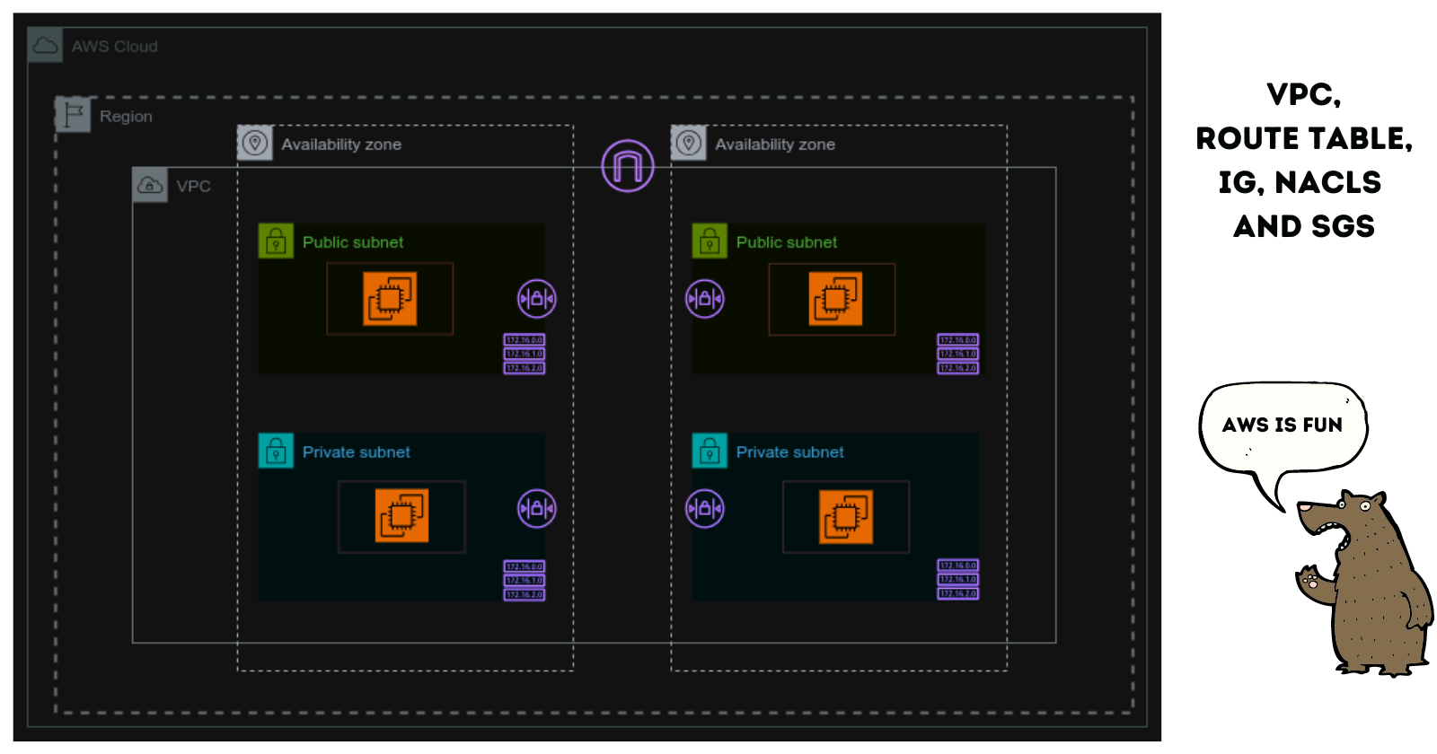 VPC Route table, IG, NACLs and SGs