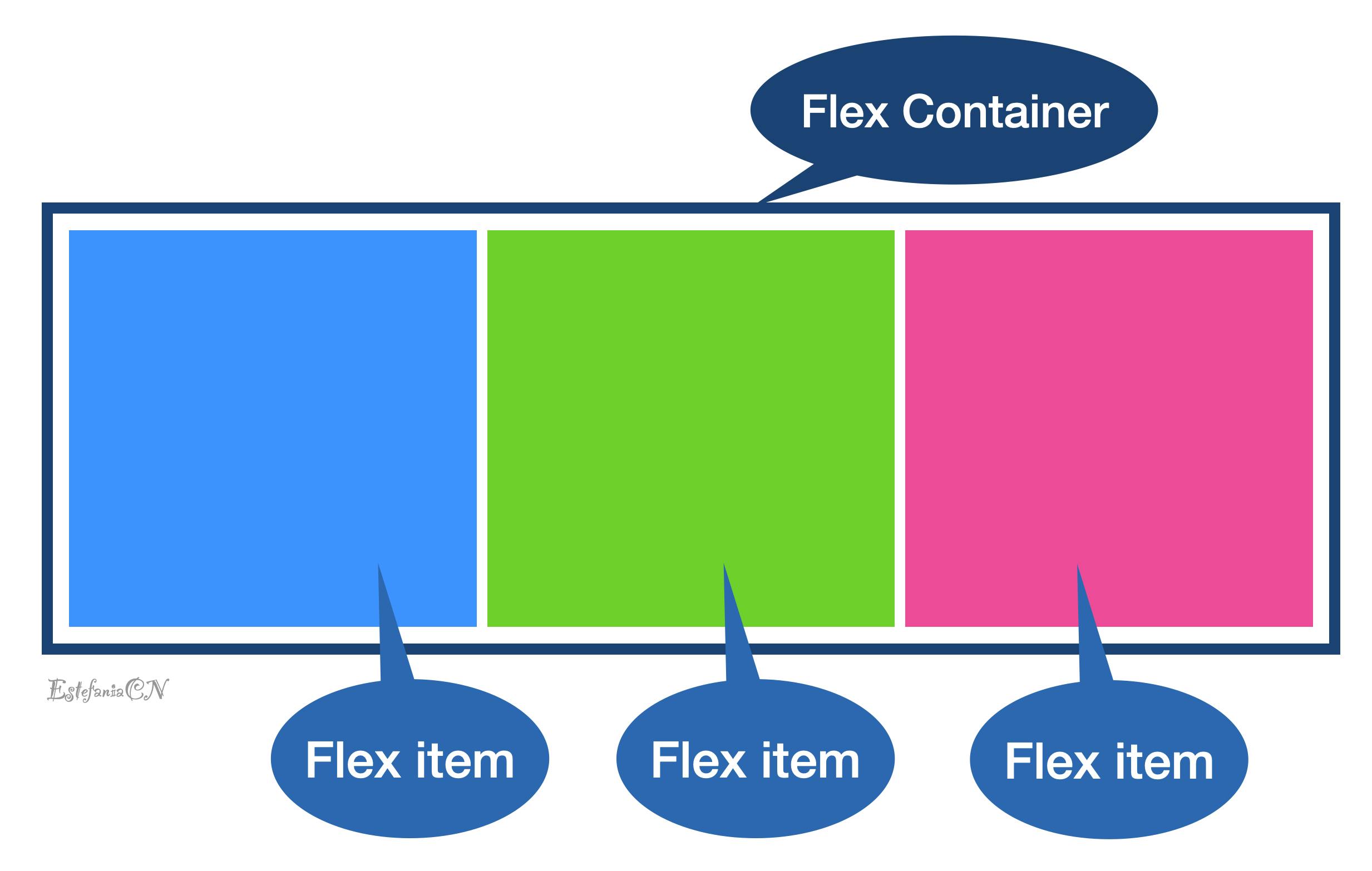 A graphical representation of a flex container and flex items in a flex layout.