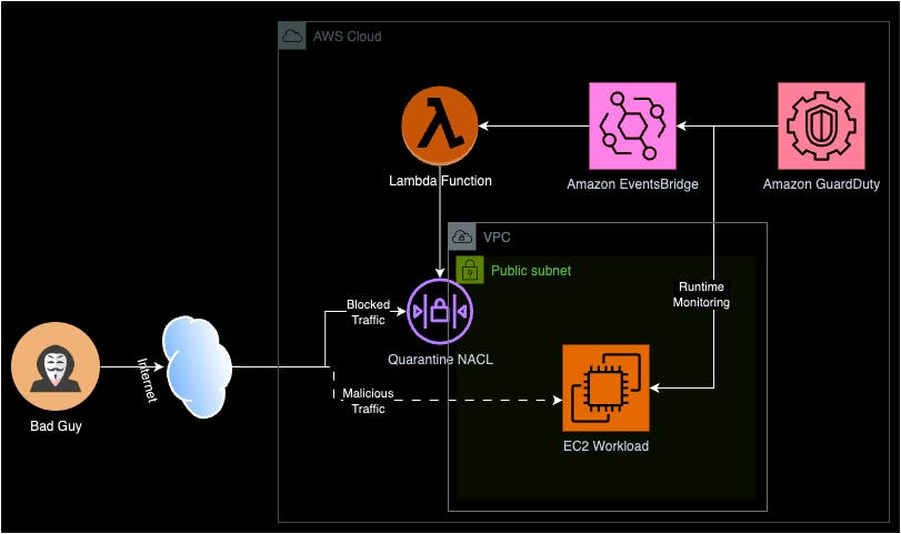 Simple Quarantine Solution for AWS public instance workload