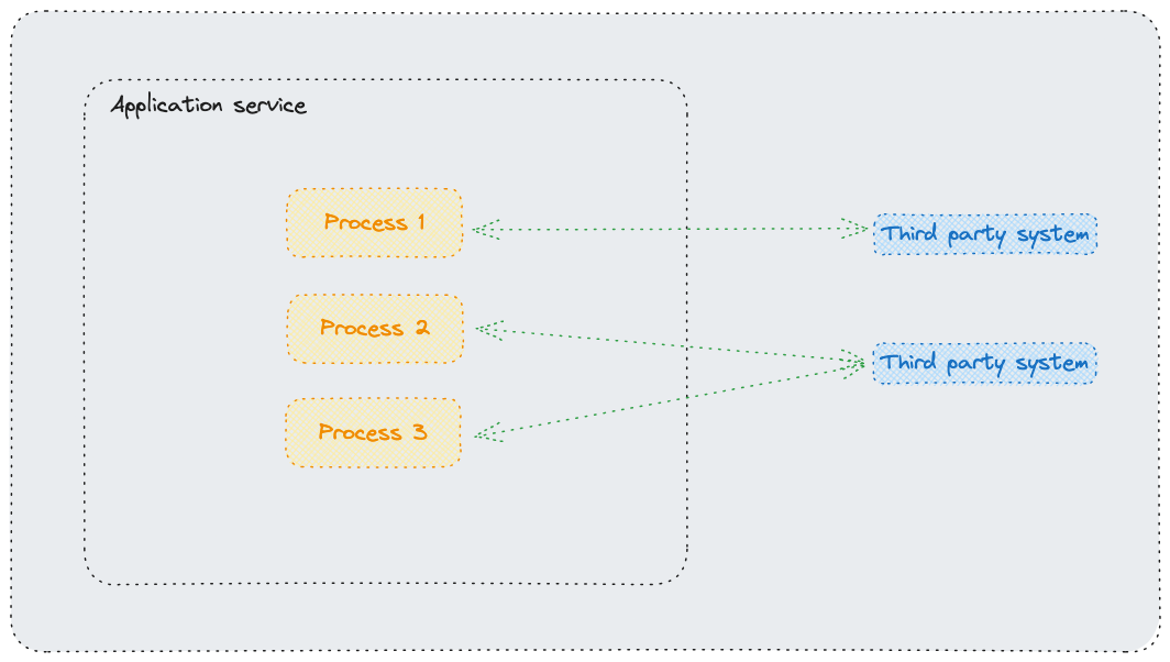 Application service integrating with third party systems via HTTP invocations