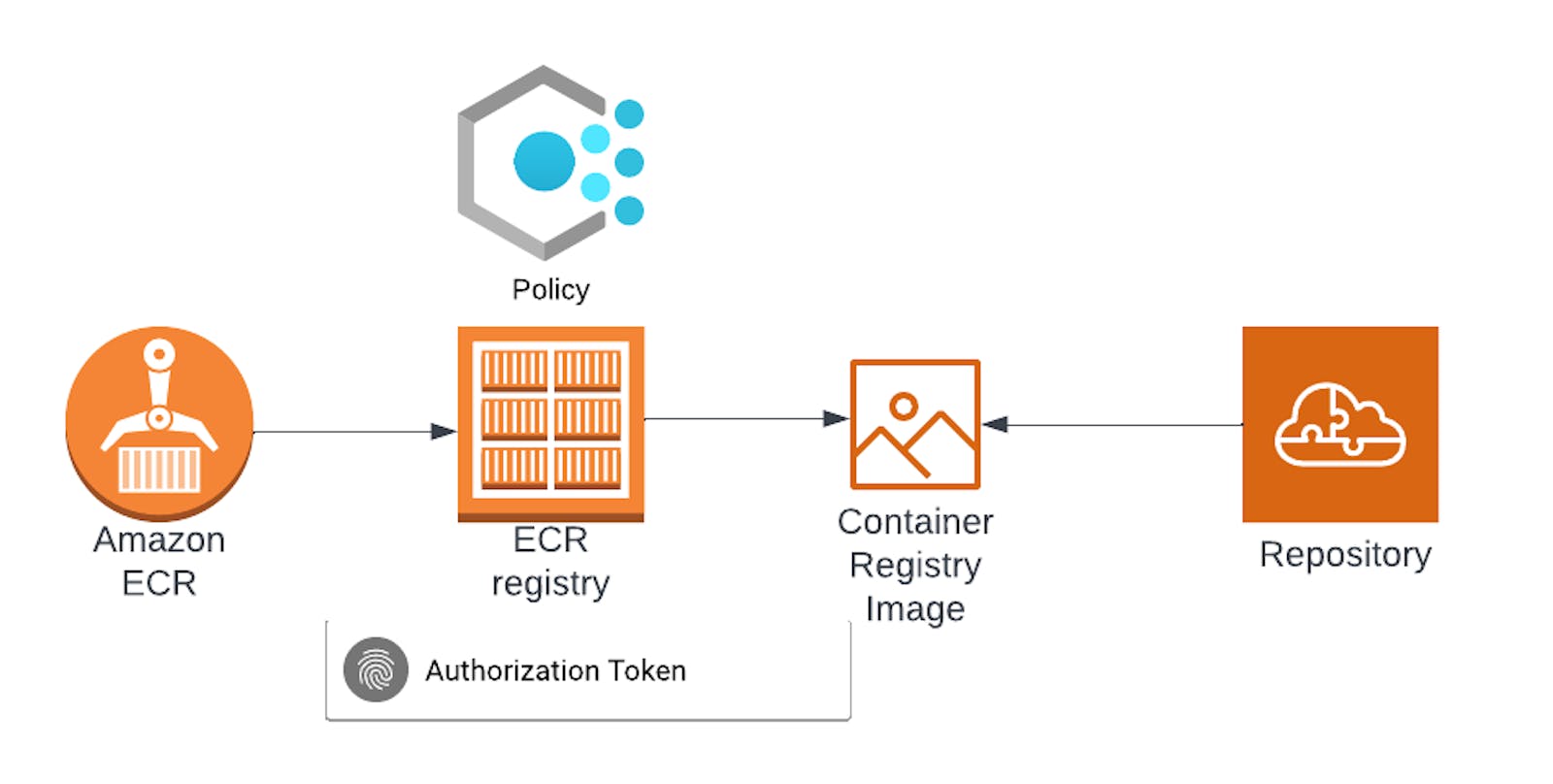 Learning AWS Day by Day — Day 59 — Amazon Elastic Container Registry