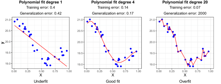 The Problem of Overfitting