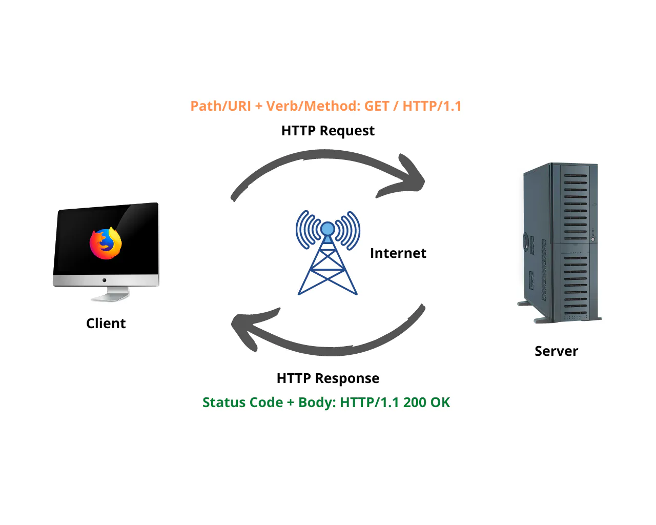 request response cycle