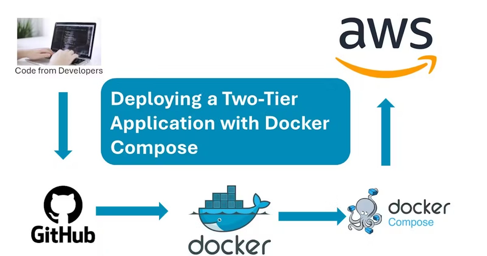 🥈Two-tier application using Docker, Docker compose, and image scanning with Docker Scout.