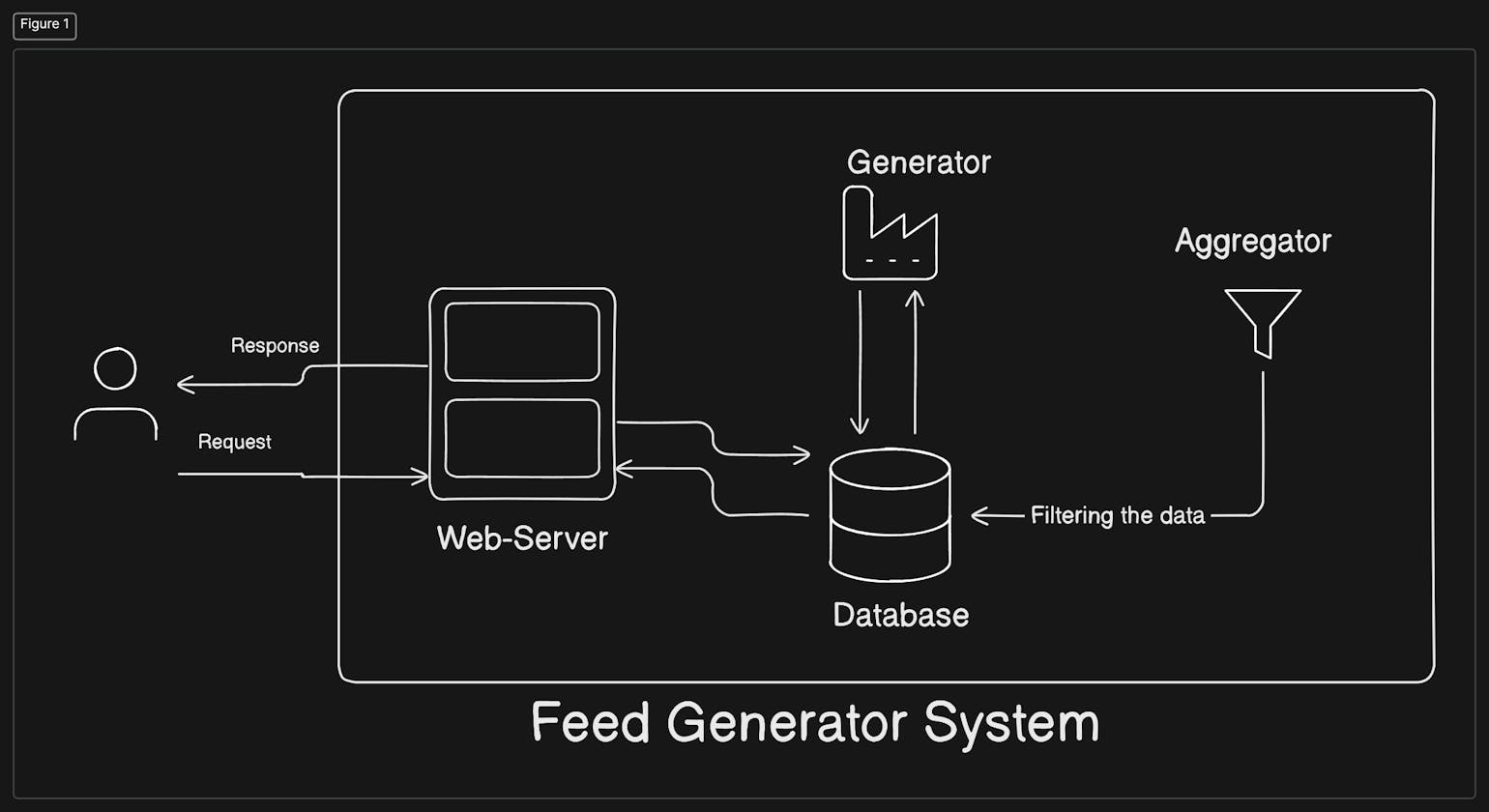 Feed Generator System