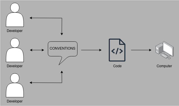 Diagram of a team of developers, conventions, software and a computer