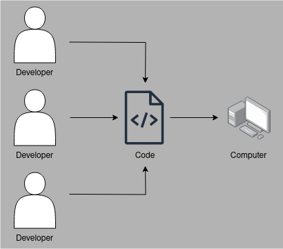 Diagram of a team of developers, software and a computer